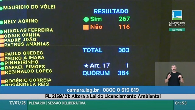 foto mostra painel com os votos a favor e contra a pl da devastação