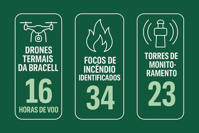 imagem gerada por ia, mostra infográficos mostrando esses números (16h de voo, 34 focos identificados, 23 torres de monitoramento), remete a matéria Bracell aposta em drones termais para proteger florestas e revolucionar o combate a incêndios