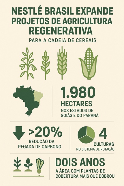 foto do infográfico da nestlé, remete a matéria Nestlé Brasil Expande Agricultura Regenerativa para a Cadeia de Cereais