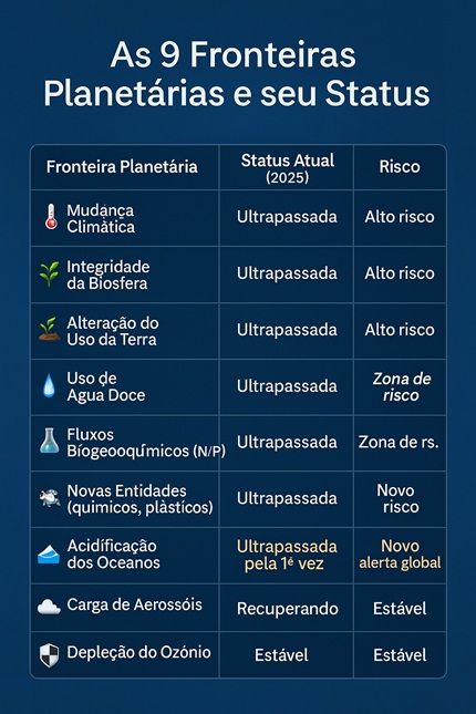 imagem gerada por ia mostra as fronteiras planetárias, remete a matéria Terra ultrapassa mais um limite: os oceanos entram na zona de risco 