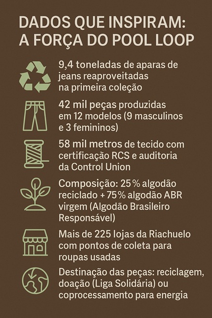 dados da riachuelo, remete a matéria Moda em Loop: Quando a Sustentabilidade Vira Estilo de Vida