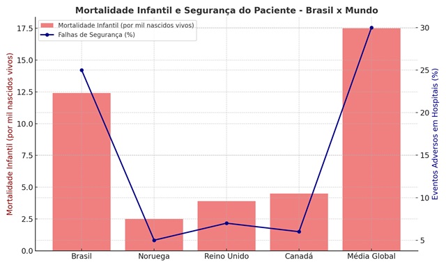 imagem de infográfico comparativo sobre mortalidade infantil no Brasil e falhas de segurança hospitalar em relação a outros países., remete a matéria Relatório Isabel expõe falhas fatais na saúde brasileira e clama por justiça social