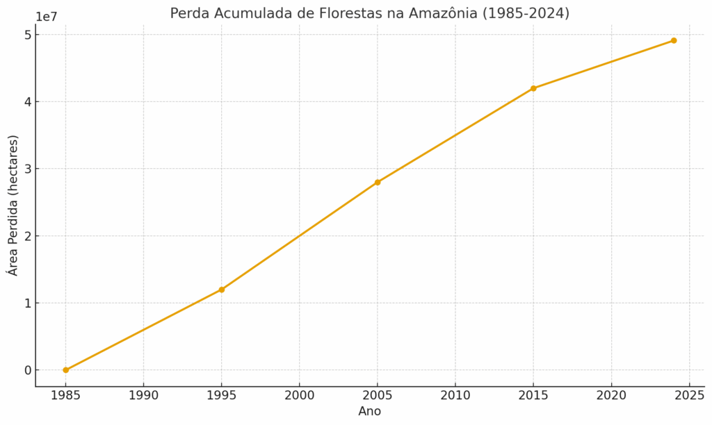 imagem de infográfico sinalizando quanto a amazônia já perdeu de flloresta