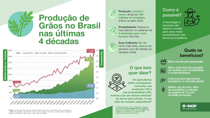 foto do infográfico do dia mundial da alimentação, remete a matéria A Revolução Silenciosa do Agronegócio: Quando a Inovação Faz Florescer a Sustentabilidade