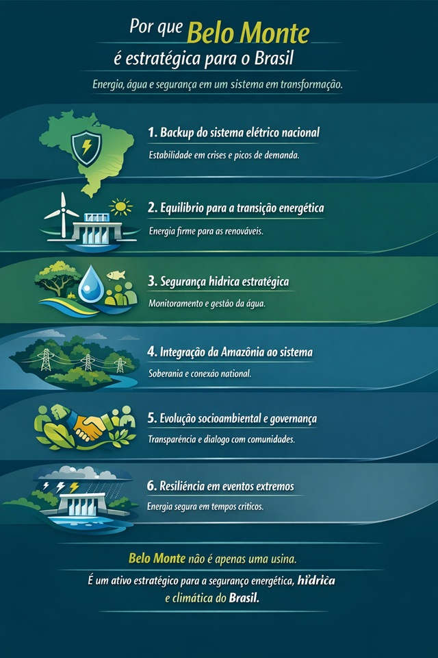 imagem do infográfico da usina de belo monte, remete a matéria Transição energética não é discurso: é governança, investimento e território