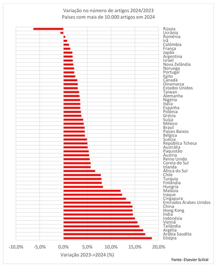 imagem do gráfico sobre produção científica no mundo