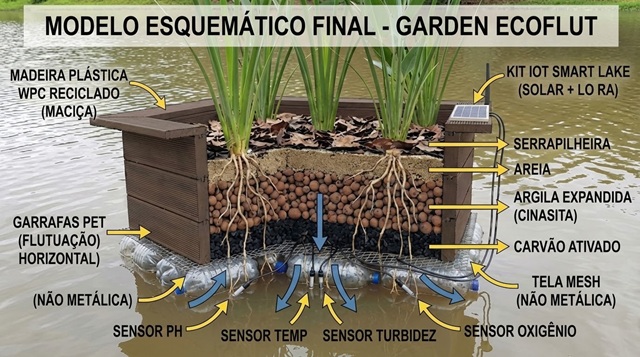 foto do Garden EcoFlut, tecnologia desenvolvida por alunos do colégio positivo