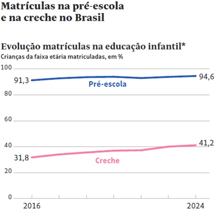 foto de gráfico Evolução matrículas na pré-escola