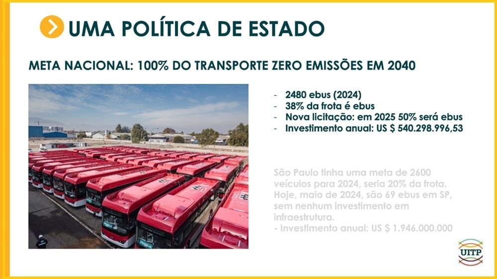 imagem mostra apresentação da uitp no evento sobre a agenda 2030