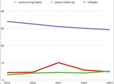 IMAGEM DO GRÁFICO QUE REMETE AO ARTIGO Arrozinho nosso de churrasquinho e de cada dia.
“Quer garantir seu churrasquinho e cervejinha para os próximos anos?”  (Parte III)
